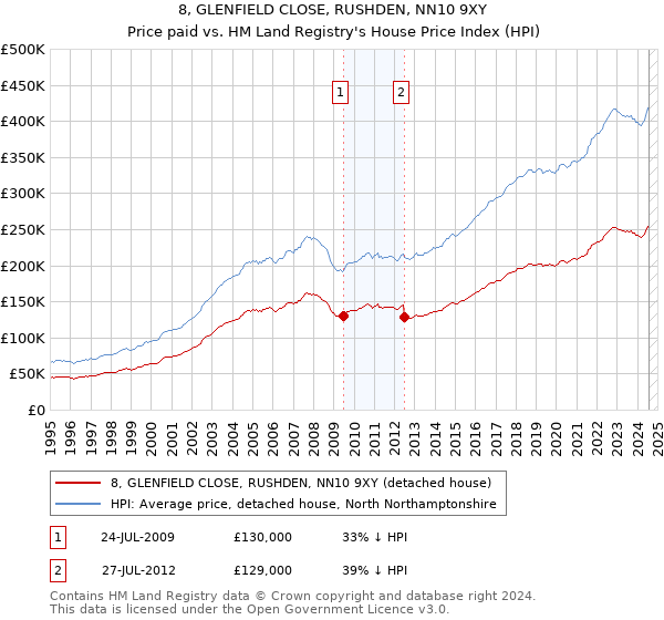 8, GLENFIELD CLOSE, RUSHDEN, NN10 9XY: Price paid vs HM Land Registry's House Price Index