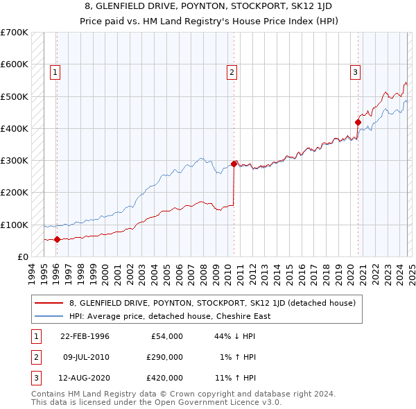 8, GLENFIELD DRIVE, POYNTON, STOCKPORT, SK12 1JD: Price paid vs HM Land Registry's House Price Index