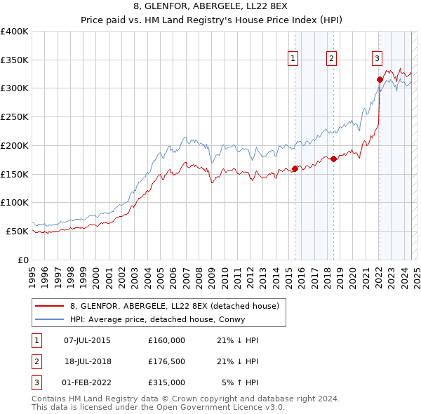 8, GLENFOR, ABERGELE, LL22 8EX: Price paid vs HM Land Registry's House Price Index