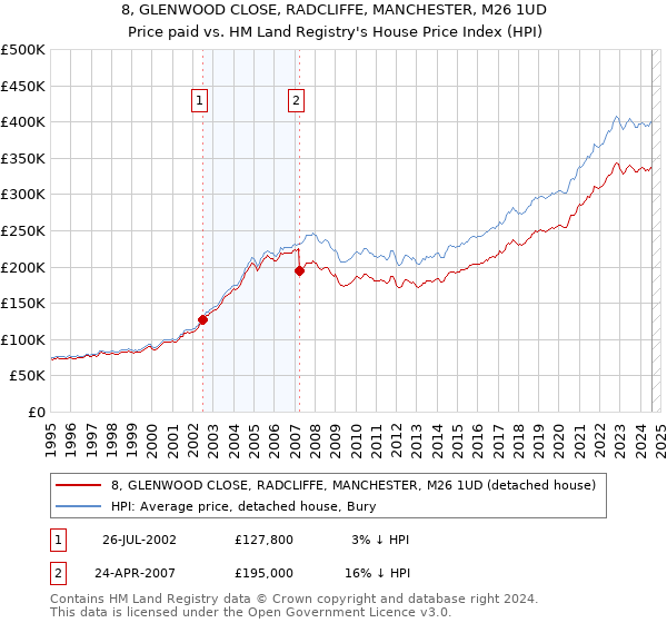 8, GLENWOOD CLOSE, RADCLIFFE, MANCHESTER, M26 1UD: Price paid vs HM Land Registry's House Price Index