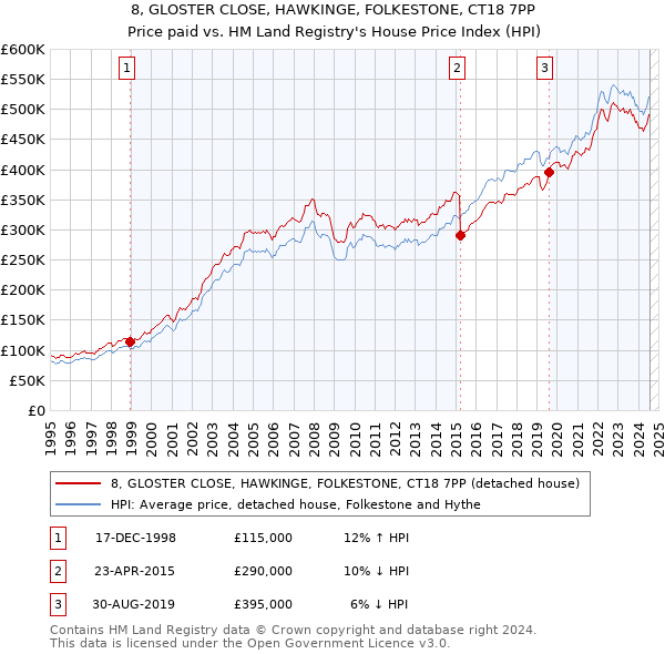 8, GLOSTER CLOSE, HAWKINGE, FOLKESTONE, CT18 7PP: Price paid vs HM Land Registry's House Price Index