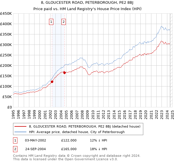 8, GLOUCESTER ROAD, PETERBOROUGH, PE2 8BJ: Price paid vs HM Land Registry's House Price Index