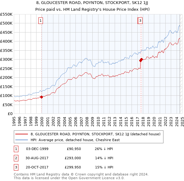 8, GLOUCESTER ROAD, POYNTON, STOCKPORT, SK12 1JJ: Price paid vs HM Land Registry's House Price Index