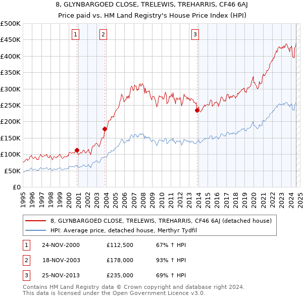 8, GLYNBARGOED CLOSE, TRELEWIS, TREHARRIS, CF46 6AJ: Price paid vs HM Land Registry's House Price Index