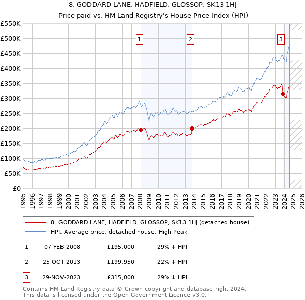 8, GODDARD LANE, HADFIELD, GLOSSOP, SK13 1HJ: Price paid vs HM Land Registry's House Price Index