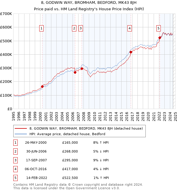 8, GODWIN WAY, BROMHAM, BEDFORD, MK43 8JH: Price paid vs HM Land Registry's House Price Index