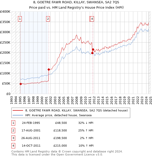 8, GOETRE FAWR ROAD, KILLAY, SWANSEA, SA2 7QS: Price paid vs HM Land Registry's House Price Index