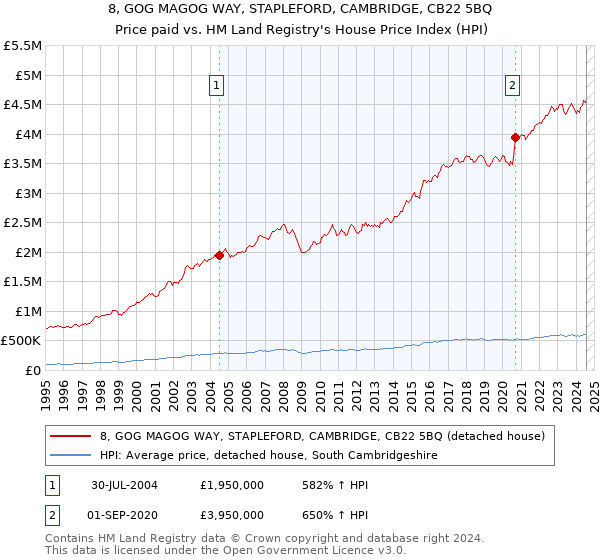 8, GOG MAGOG WAY, STAPLEFORD, CAMBRIDGE, CB22 5BQ: Price paid vs HM Land Registry's House Price Index