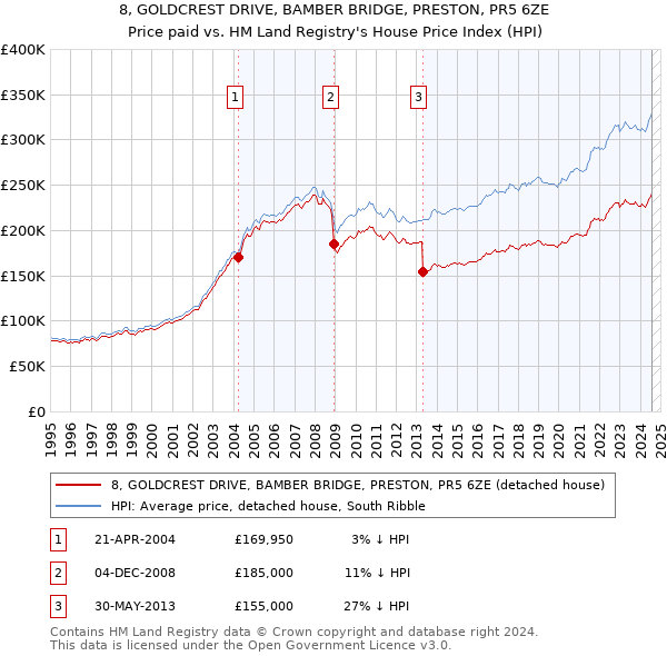 8, GOLDCREST DRIVE, BAMBER BRIDGE, PRESTON, PR5 6ZE: Price paid vs HM Land Registry's House Price Index