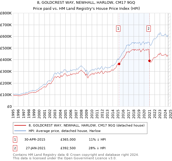 8, GOLDCREST WAY, NEWHALL, HARLOW, CM17 9GQ: Price paid vs HM Land Registry's House Price Index