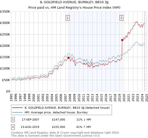 8, GOLDFIELD AVENUE, BURNLEY, BB10 3JJ: Price paid vs HM Land Registry's House Price Index