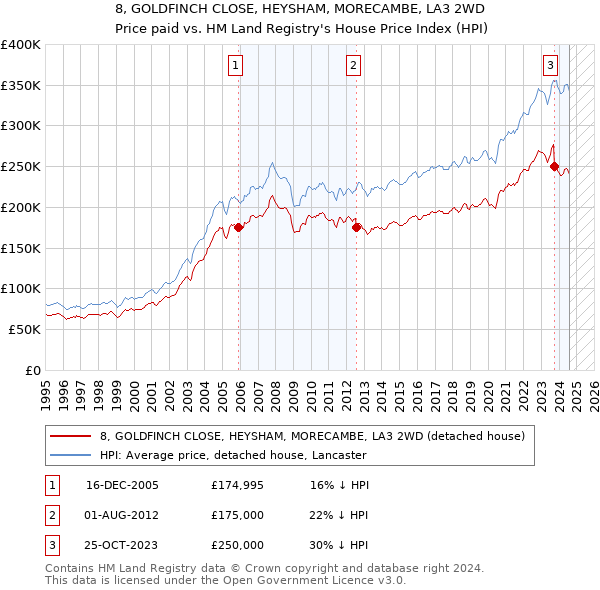 8, GOLDFINCH CLOSE, HEYSHAM, MORECAMBE, LA3 2WD: Price paid vs HM Land Registry's House Price Index