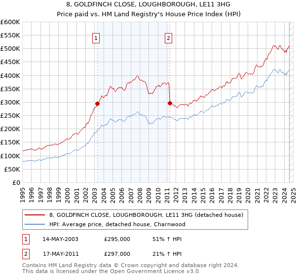 8, GOLDFINCH CLOSE, LOUGHBOROUGH, LE11 3HG: Price paid vs HM Land Registry's House Price Index