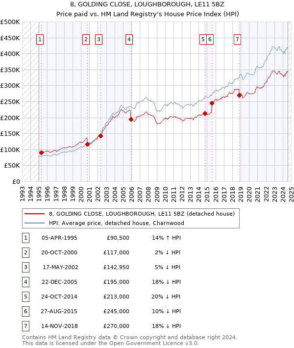 8, GOLDING CLOSE, LOUGHBOROUGH, LE11 5BZ: Price paid vs HM Land Registry's House Price Index