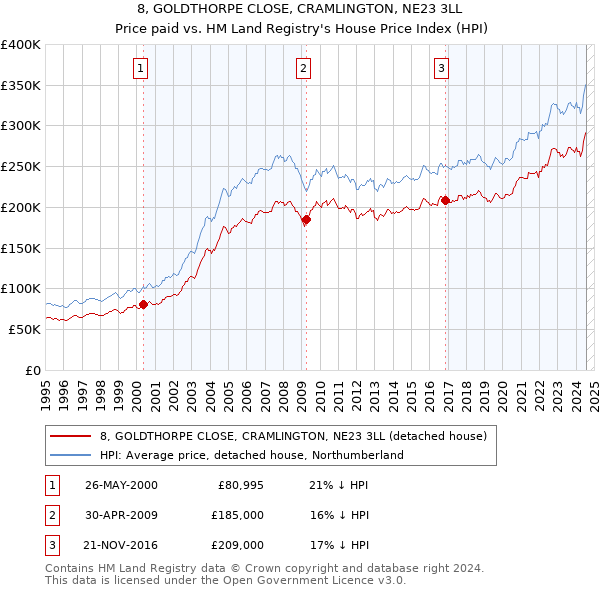 8, GOLDTHORPE CLOSE, CRAMLINGTON, NE23 3LL: Price paid vs HM Land Registry's House Price Index