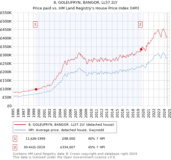 8, GOLEUFRYN, BANGOR, LL57 2LY: Price paid vs HM Land Registry's House Price Index