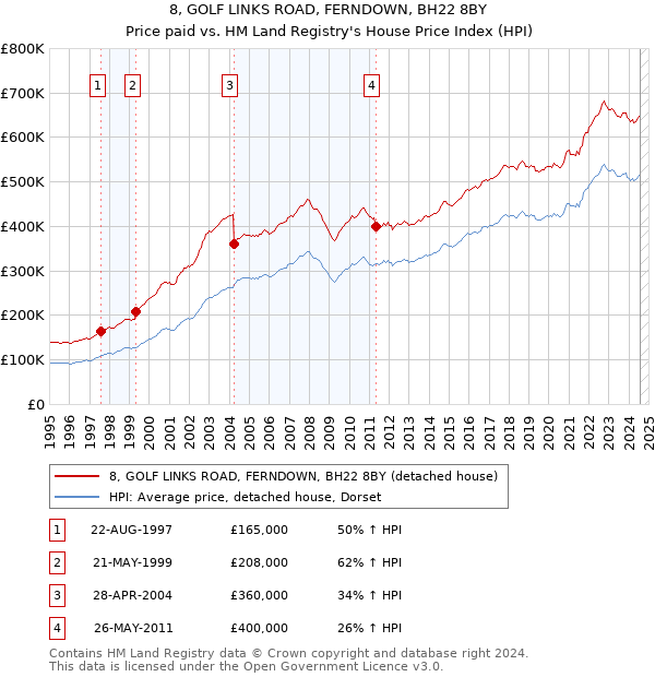 8, GOLF LINKS ROAD, FERNDOWN, BH22 8BY: Price paid vs HM Land Registry's House Price Index