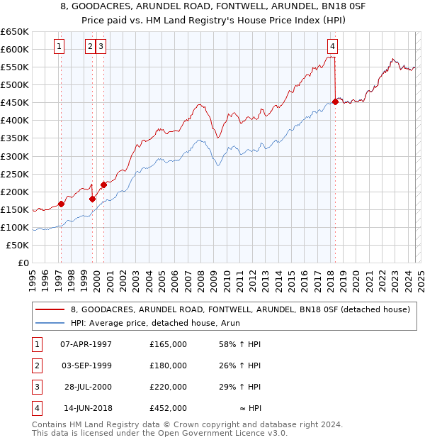 8, GOODACRES, ARUNDEL ROAD, FONTWELL, ARUNDEL, BN18 0SF: Price paid vs HM Land Registry's House Price Index