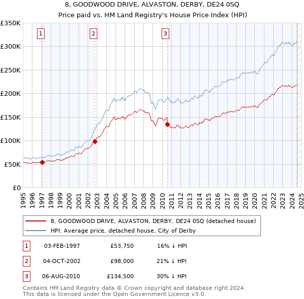 8, GOODWOOD DRIVE, ALVASTON, DERBY, DE24 0SQ: Price paid vs HM Land Registry's House Price Index