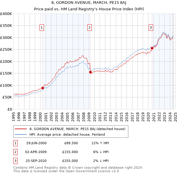 8, GORDON AVENUE, MARCH, PE15 8AJ: Price paid vs HM Land Registry's House Price Index