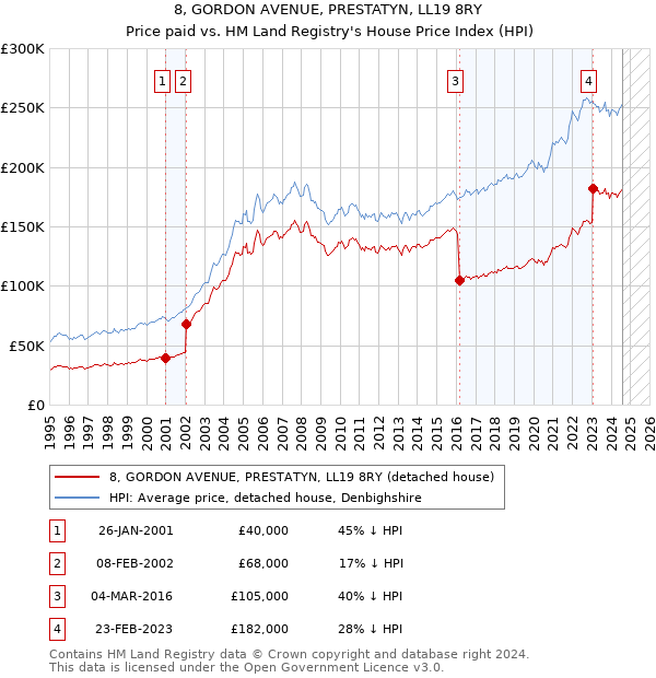 8, GORDON AVENUE, PRESTATYN, LL19 8RY: Price paid vs HM Land Registry's House Price Index