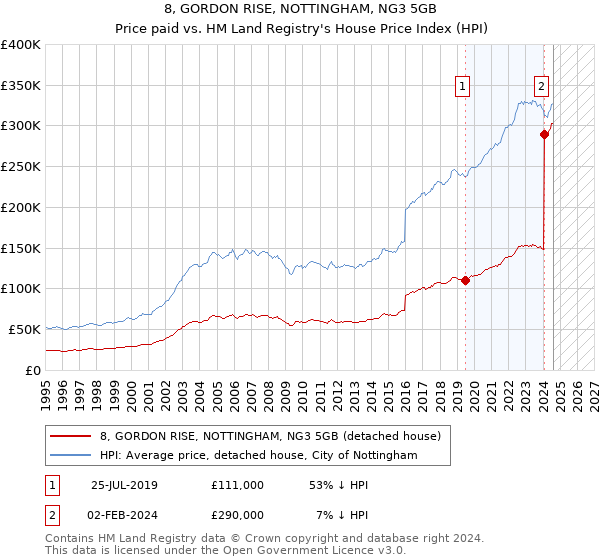 8, GORDON RISE, NOTTINGHAM, NG3 5GB: Price paid vs HM Land Registry's House Price Index