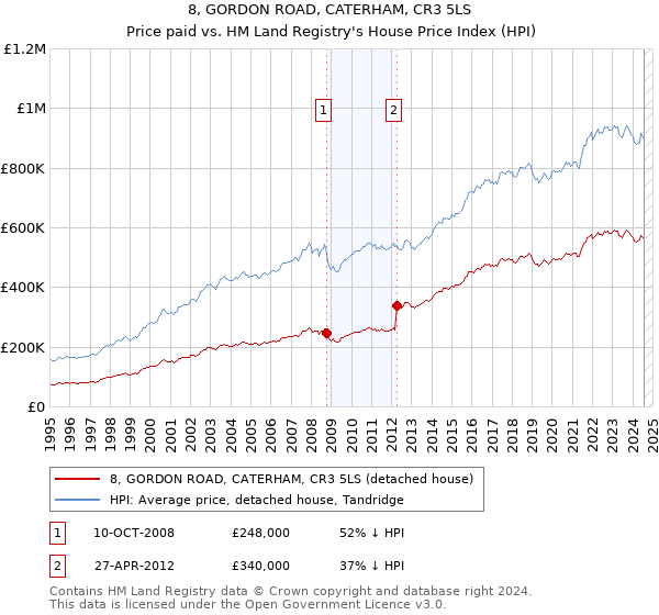 8, GORDON ROAD, CATERHAM, CR3 5LS: Price paid vs HM Land Registry's House Price Index