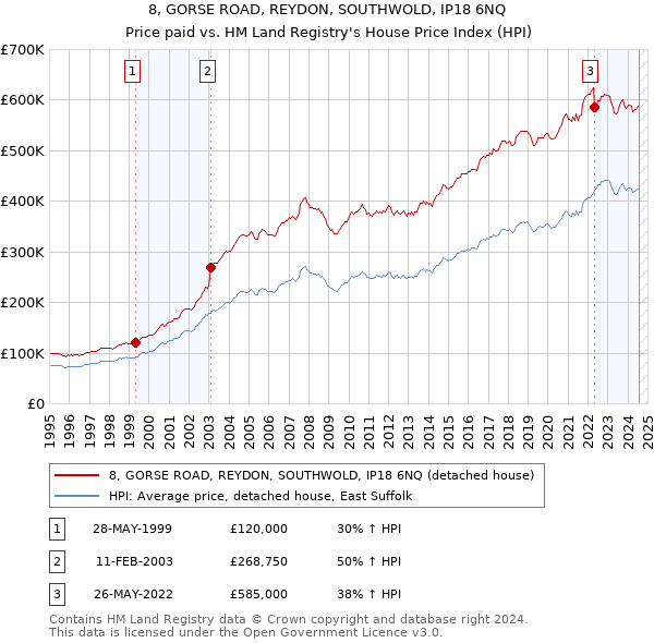 8, GORSE ROAD, REYDON, SOUTHWOLD, IP18 6NQ: Price paid vs HM Land Registry's House Price Index