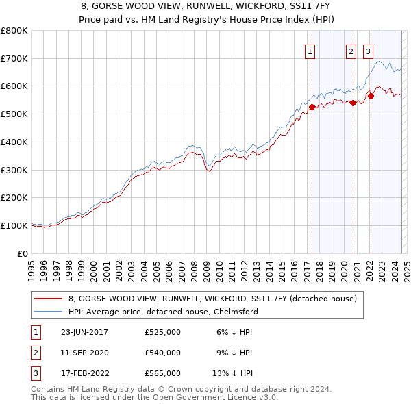 8, GORSE WOOD VIEW, RUNWELL, WICKFORD, SS11 7FY: Price paid vs HM Land Registry's House Price Index