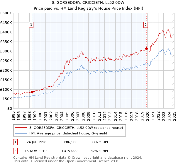 8, GORSEDDFA, CRICCIETH, LL52 0DW: Price paid vs HM Land Registry's House Price Index