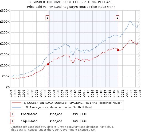 8, GOSBERTON ROAD, SURFLEET, SPALDING, PE11 4AB: Price paid vs HM Land Registry's House Price Index