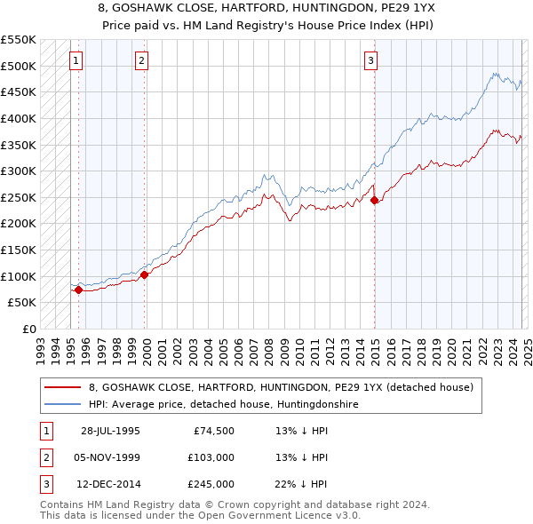 8, GOSHAWK CLOSE, HARTFORD, HUNTINGDON, PE29 1YX: Price paid vs HM Land Registry's House Price Index