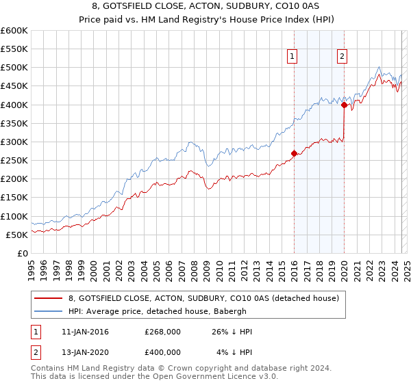 8, GOTSFIELD CLOSE, ACTON, SUDBURY, CO10 0AS: Price paid vs HM Land Registry's House Price Index