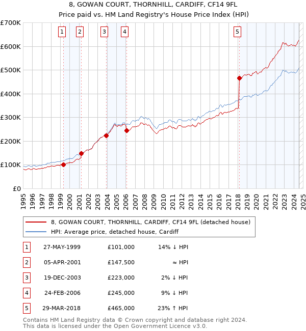 8, GOWAN COURT, THORNHILL, CARDIFF, CF14 9FL: Price paid vs HM Land Registry's House Price Index