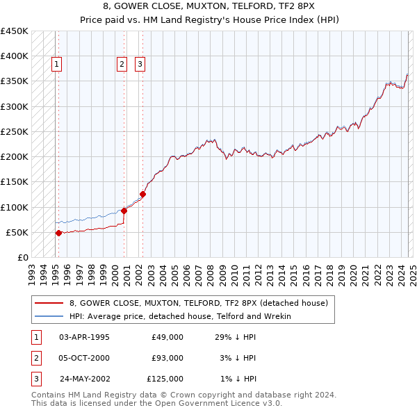 8, GOWER CLOSE, MUXTON, TELFORD, TF2 8PX: Price paid vs HM Land Registry's House Price Index