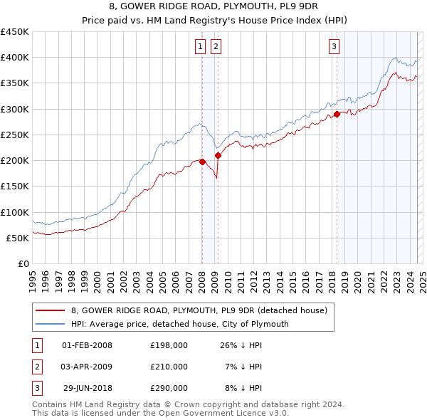 8, GOWER RIDGE ROAD, PLYMOUTH, PL9 9DR: Price paid vs HM Land Registry's House Price Index