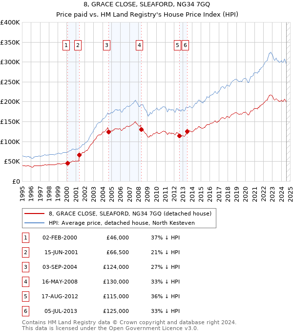 8, GRACE CLOSE, SLEAFORD, NG34 7GQ: Price paid vs HM Land Registry's House Price Index