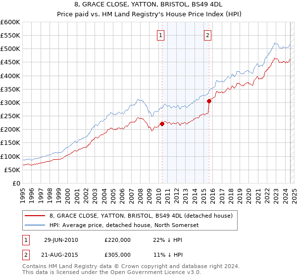 8, GRACE CLOSE, YATTON, BRISTOL, BS49 4DL: Price paid vs HM Land Registry's House Price Index