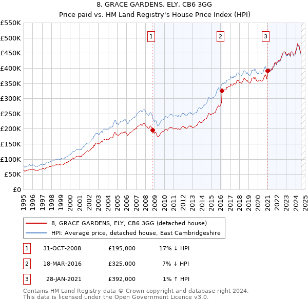 8, GRACE GARDENS, ELY, CB6 3GG: Price paid vs HM Land Registry's House Price Index