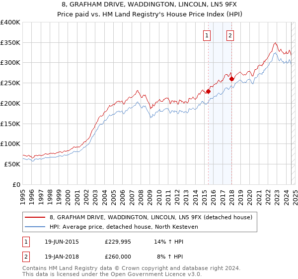 8, GRAFHAM DRIVE, WADDINGTON, LINCOLN, LN5 9FX: Price paid vs HM Land Registry's House Price Index