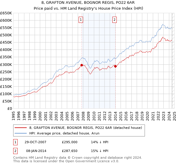 8, GRAFTON AVENUE, BOGNOR REGIS, PO22 6AR: Price paid vs HM Land Registry's House Price Index