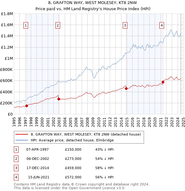 8, GRAFTON WAY, WEST MOLESEY, KT8 2NW: Price paid vs HM Land Registry's House Price Index