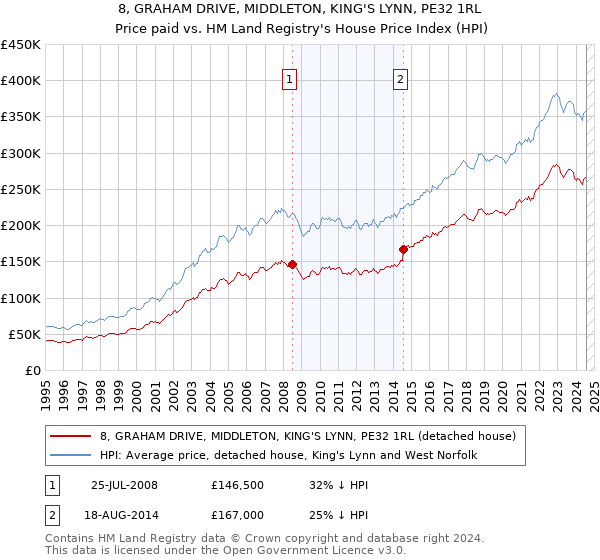 8, GRAHAM DRIVE, MIDDLETON, KING'S LYNN, PE32 1RL: Price paid vs HM Land Registry's House Price Index