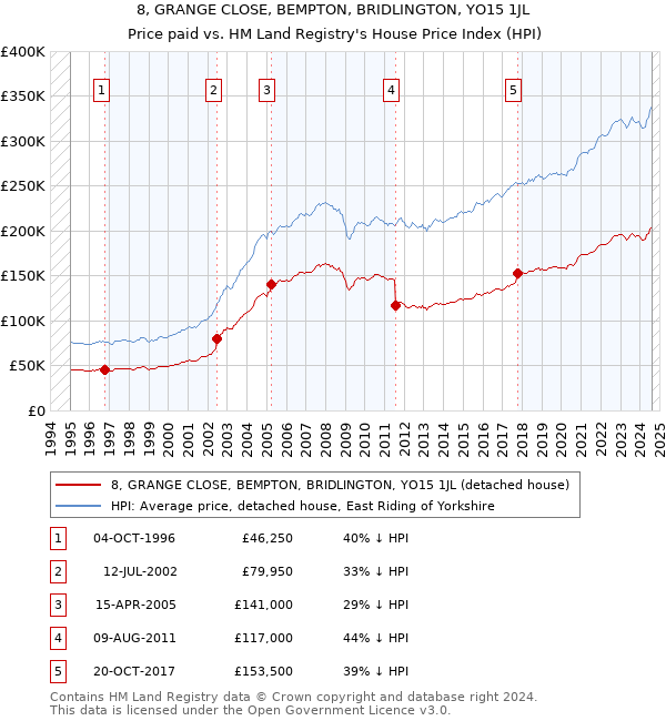 8, GRANGE CLOSE, BEMPTON, BRIDLINGTON, YO15 1JL: Price paid vs HM Land Registry's House Price Index