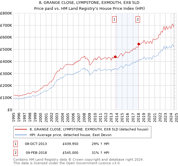 8, GRANGE CLOSE, LYMPSTONE, EXMOUTH, EX8 5LD: Price paid vs HM Land Registry's House Price Index