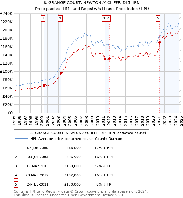 8, GRANGE COURT, NEWTON AYCLIFFE, DL5 4RN: Price paid vs HM Land Registry's House Price Index