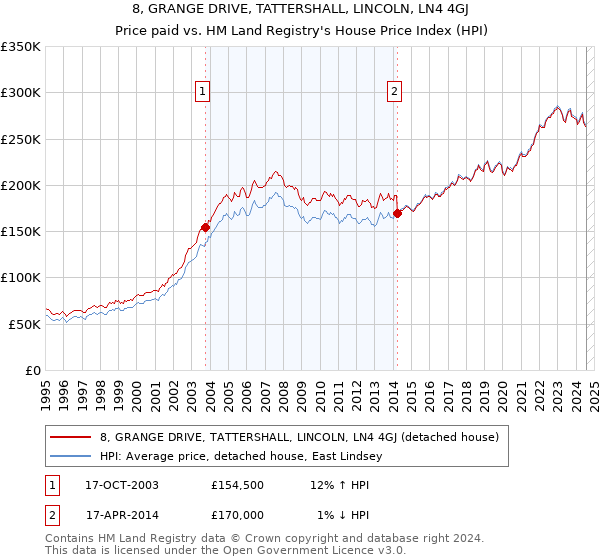 8, GRANGE DRIVE, TATTERSHALL, LINCOLN, LN4 4GJ: Price paid vs HM Land Registry's House Price Index