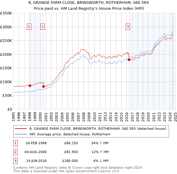 8, GRANGE FARM CLOSE, BRINSWORTH, ROTHERHAM, S60 5RX: Price paid vs HM Land Registry's House Price Index