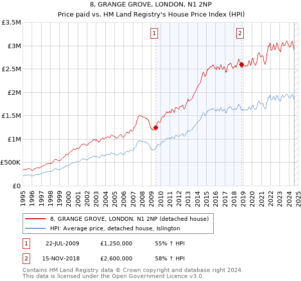 8, GRANGE GROVE, LONDON, N1 2NP: Price paid vs HM Land Registry's House Price Index