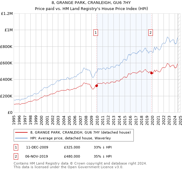 8, GRANGE PARK, CRANLEIGH, GU6 7HY: Price paid vs HM Land Registry's House Price Index